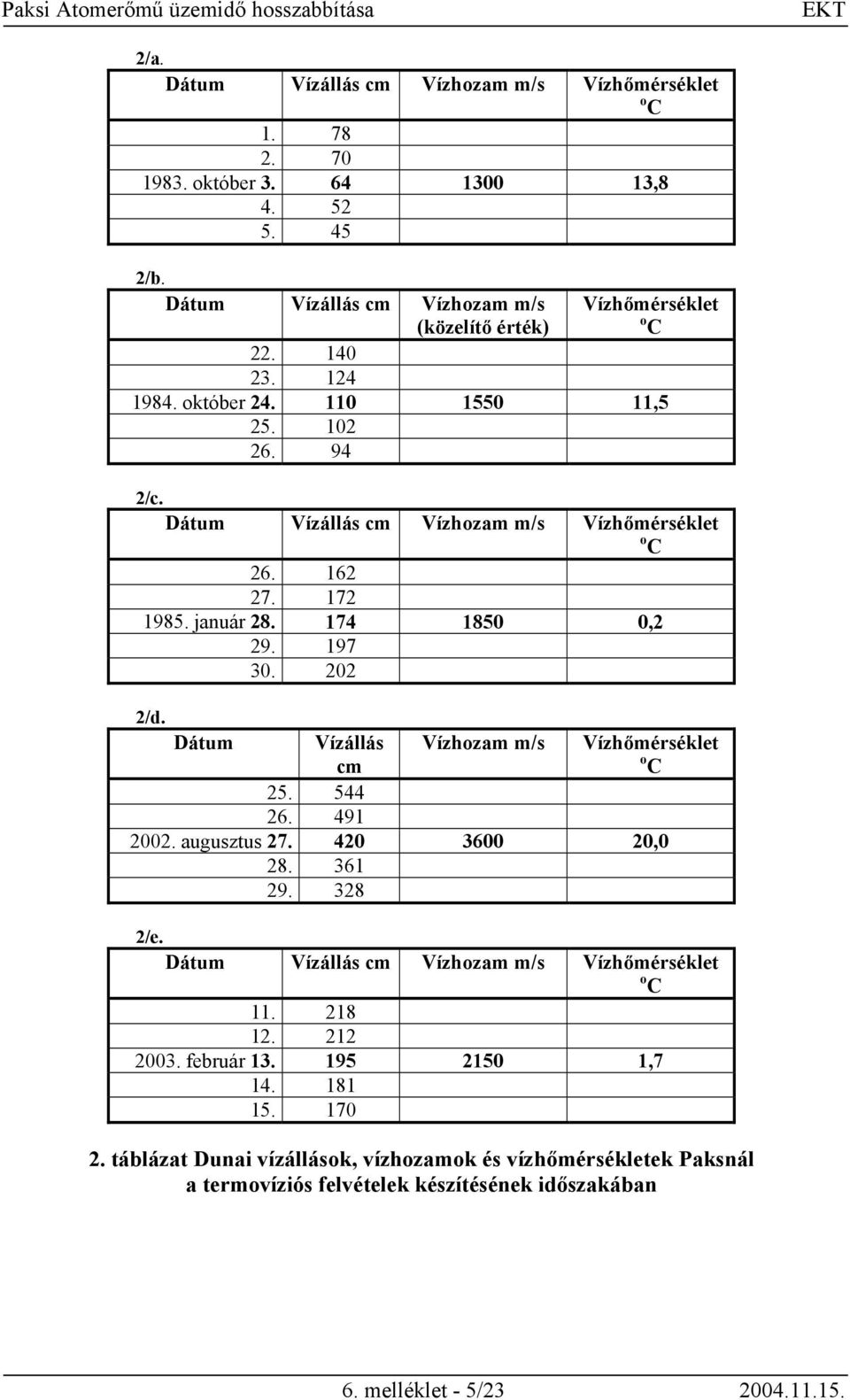 Dátum Vízállás cm Vízhozam m/s Vízhőmérséklet C 25. 544 26. 491 2002. augusztus 27. 420 3600 20,0 28. 361 29. 328 2/e. Dátum Vízállás cm Vízhozam m/s Vízhőmérséklet C 11. 218 12.