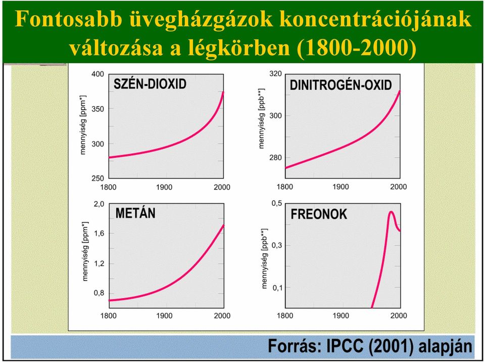 koncentrációjának