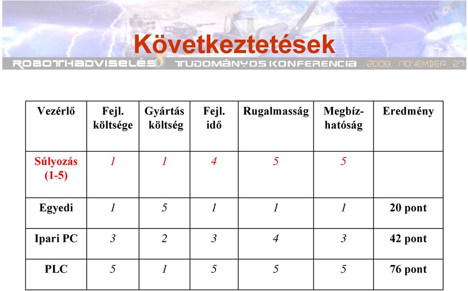 idő Rugalmasság Megbízhatóság Eredmény Súlyozás