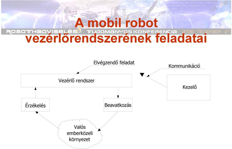 Kommunikáció Vezérlő rendszer Kezelő