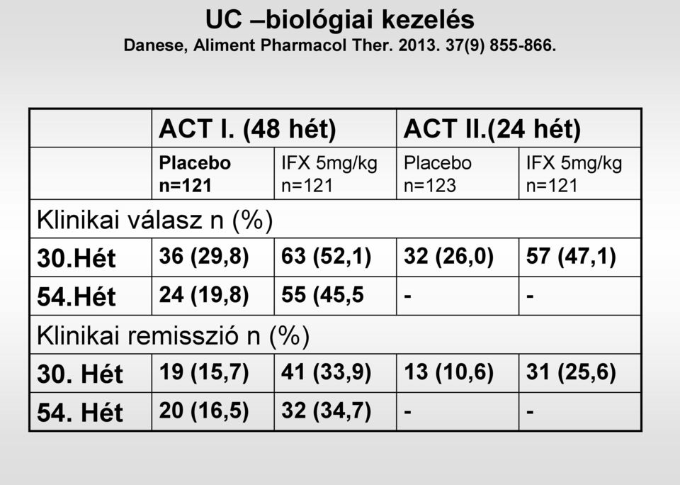 (24 hét) Placebo n=123 IFX 5mg/kg n=121 30.Hét 36 (29,8) 63 (52,1) 32 (26,0) 57 (47,1) 54.