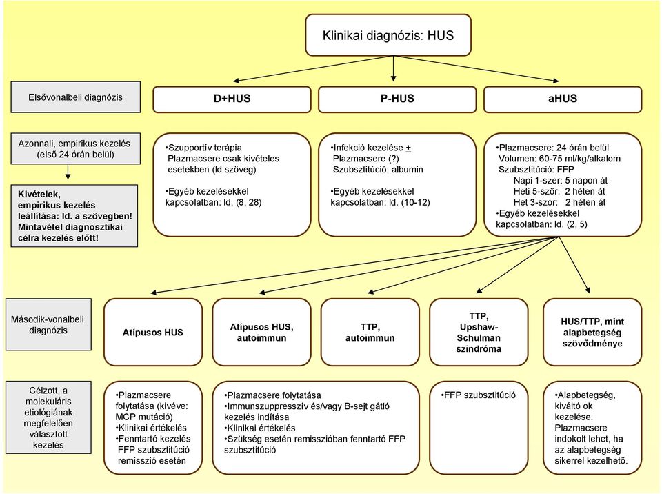 ) Szubsztitúció: albumin Egyéb kezelésekkel kapcsolatban: ld.