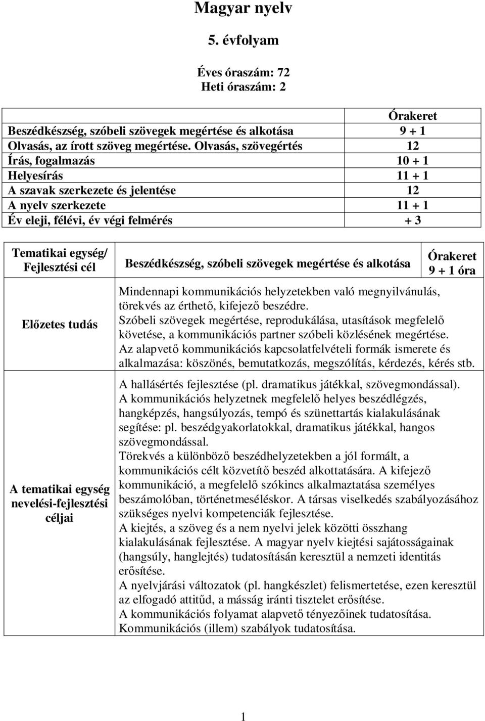 megértése és alkotása 9 + 1 óra Mindennapi kommunikációs helyzetekben való megnyilvánulás, törekvés az érthető, kifejező beszédre.