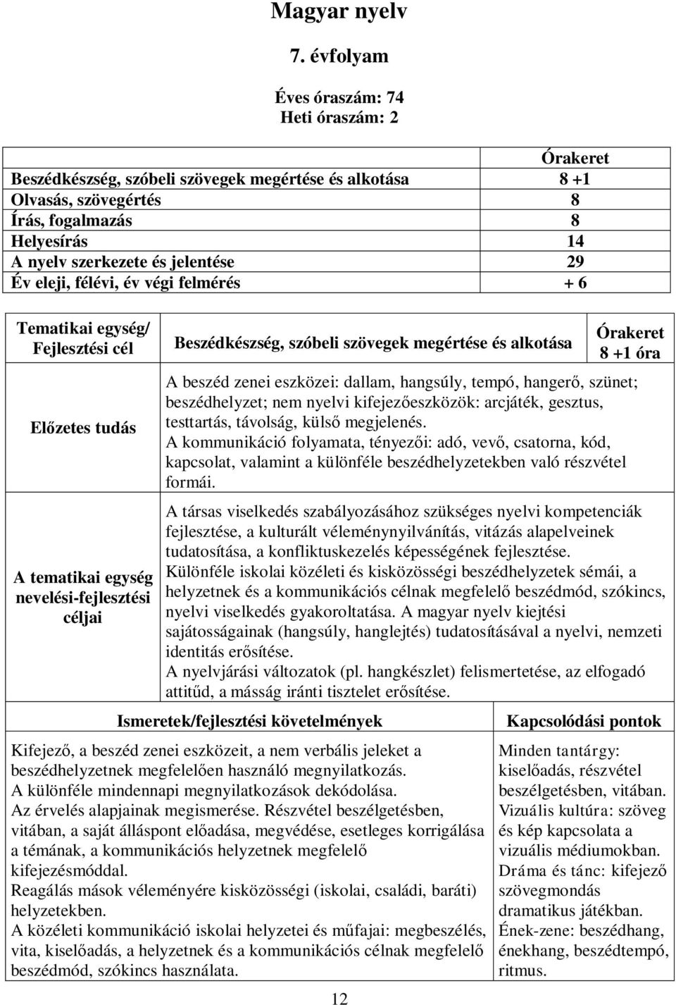 eleji, félévi, év végi felmérés + 6 Beszédkészség, szóbeli szövegek megértése és alkotása 12 8 +1 óra A beszéd zenei eszközei: dallam, hangsúly, tempó, hangerő, szünet; beszédhelyzet; nem nyelvi