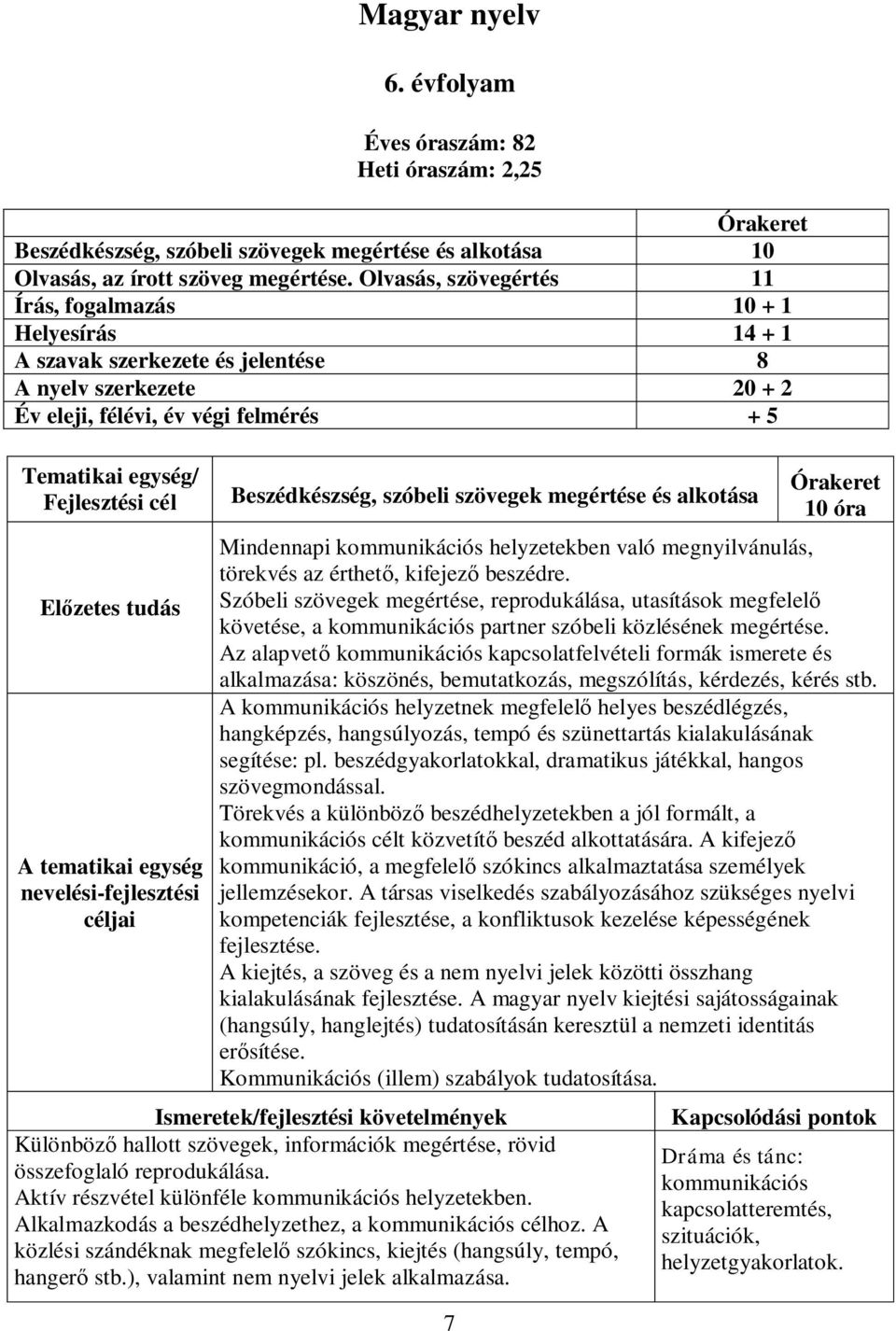 megértése és alkotása 7 10 óra Mindennapi kommunikációs helyzetekben való megnyilvánulás, törekvés az érthető, kifejező beszédre.