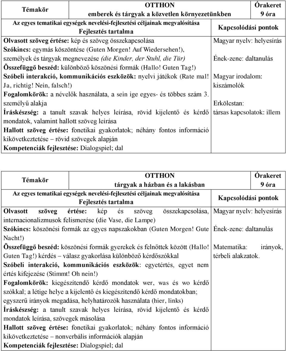 ) Szóbeli interakció, kommunikációs eszközök: nyelvi játékok (Rate mal! Magyar irodalom: Ja, richtig! Nein, falsch!) kiszámolók Fogalomkörök: a névelők használata, a sein ige egyes- és többes szám 3.