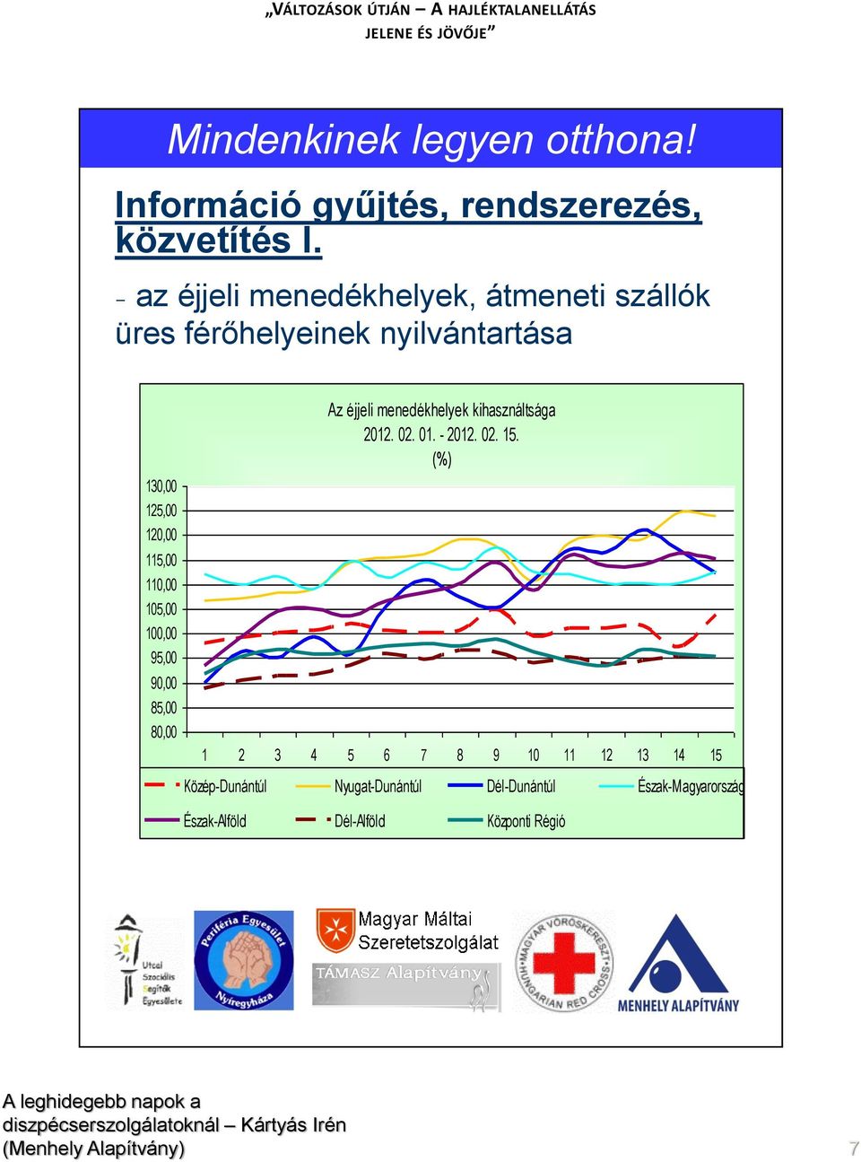 110,00 105,00 100,00 95,00 90,00 85,00 80,00 Az éjjeli menedékhelyek kihasználtsága 2012. 02. 01. - 2012.