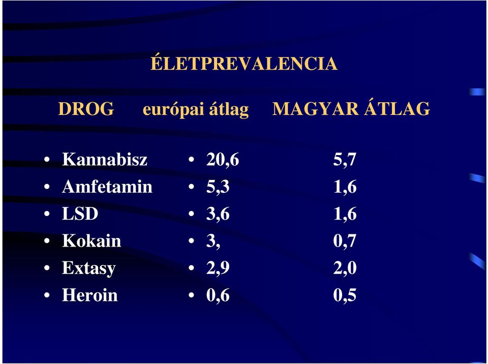 LSD Kokain Extasy Heroin 20,6 5,7