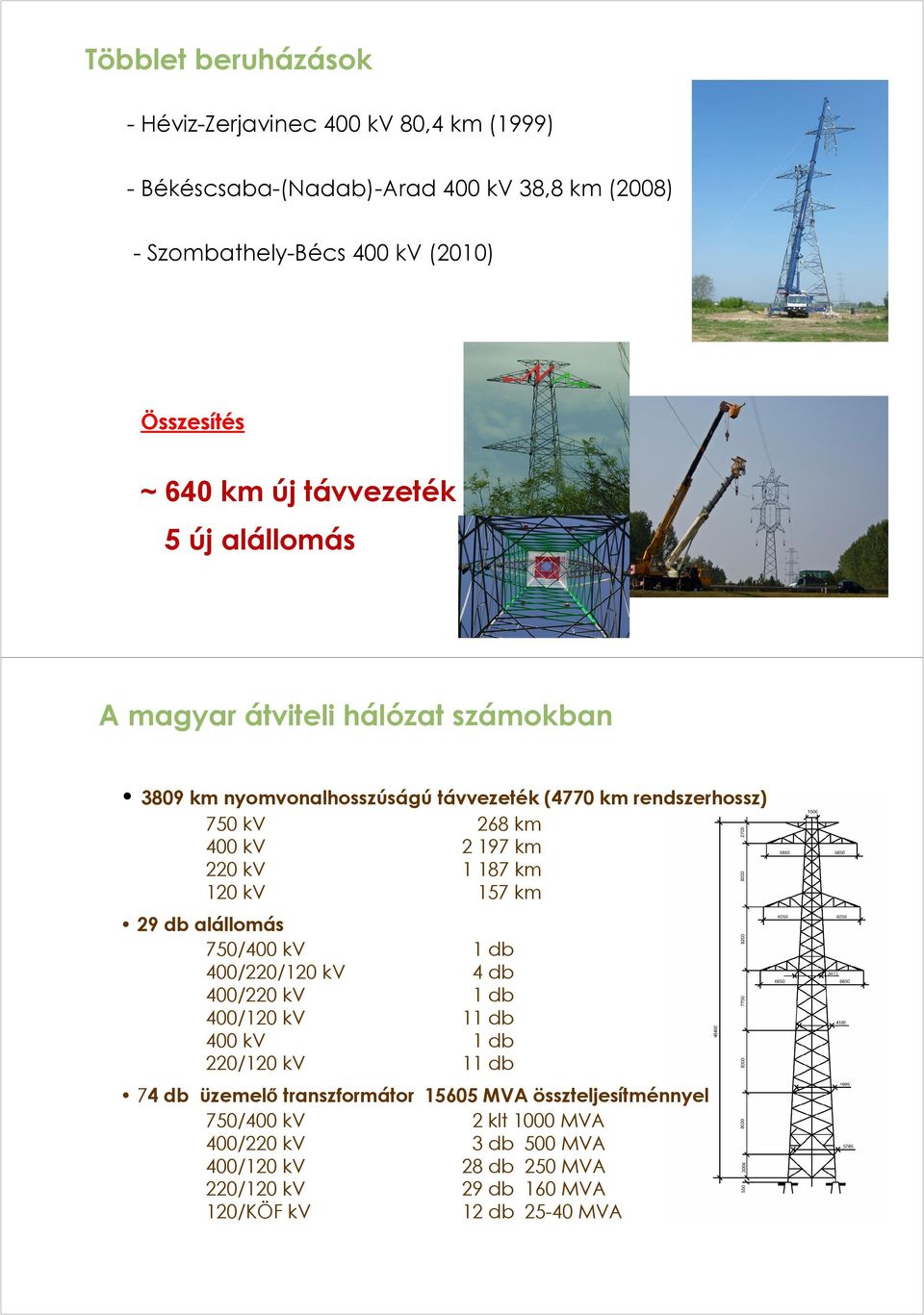 kv 1 187 km 120 kv 157 km 29 db alállomás 750/400 kv 1 db 400/220/120 kv 4 db 400/220 kv 1 db 400/120 kv 11 db 400 kv 1 db 220/120 kv 11 db 74 db üzemelő