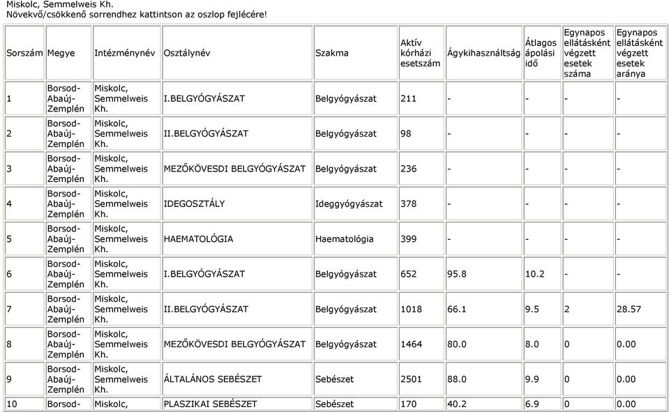 HAEMATOLÓGIA Haematológia 99 - - - - I.BELGYÓGYÁSZAT Belgyógyászat 65 95.8 0. - - II.BELGYÓGYÁSZAT Belgyógyászat 08 66. 9.5 8.