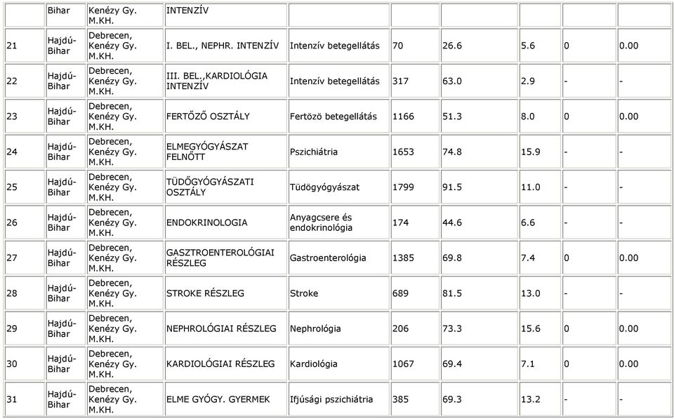 ENDOKRINOLOGIA Anyagcsere és endokrinológia 74 44.6 6.6 - - 7, M. GASZTROENTEROLÓGIAI RÉSZLEG Gastroenterológia 85 69.8 7.4 0 0.00 8, M.