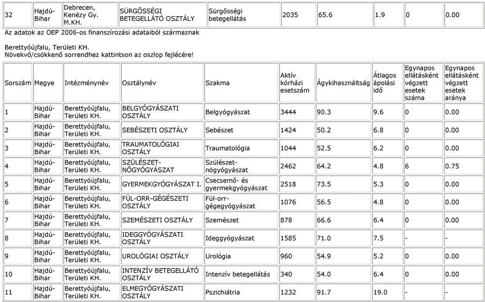 Berettyóújfalu, Területi Berettyóújfalu, Területi Berettyóújfalu, Területi Berettyóújfalu, Területi Berettyóújfalu, Területi Berettyóújfalu, Területi BELGYÓGYÁSZATI Ágykihasználtság Átlagos ápolási