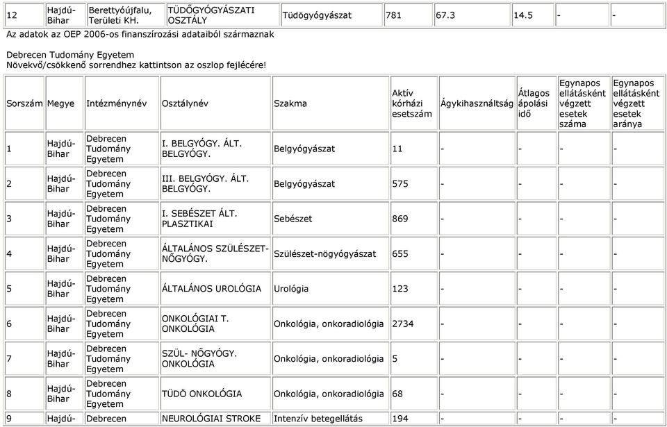 Ágykihasználtság Átlagos ápolási idő Belgyógyászat - - - - Belgyógyászat 575 - - - - Sebészet 869 - - - - Szülészet-nögyógyászat 655 - - - -