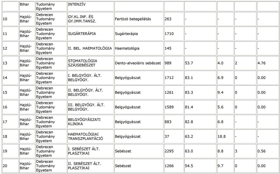 6.9 0 0.00 5 II. BELGYÓGY. ÁLT. BELGYÓGY. Belgyógyászat 6 8. 9.4 0 0.00 6 III. BELGYÓGY. ÁLT. BELGYÓGY. Belgyógyászat 589 8.4 5.6 0 0.