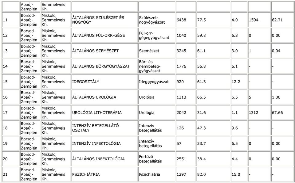 - - 5 IDEG Ideggyógyászat 90 6.. - - 6 ÁLTALÁNOS UROLÓGIA Urológia 66.5 6.5 5.00 7 UROLÓGIA LITHOTERÁPIA Urológia 04.6. 67.