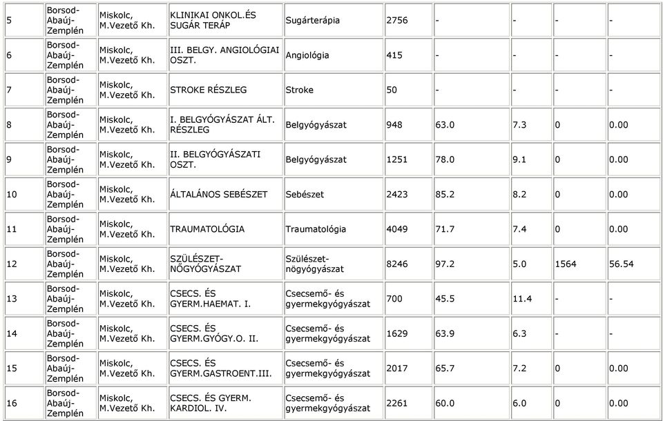 7 7.4 0 0.00 SZÜLÉSZET- NŐGYÓGYÁSZAT Szülészetnögyógyászat 846 97. 5.0 564 56.54 CSECS. ÉS GYERM.HAEMAT. I. gyermekgyógyászat 700 45.5.4 - - 4 CSECS. ÉS GYERM.GYÓGY.O. II.