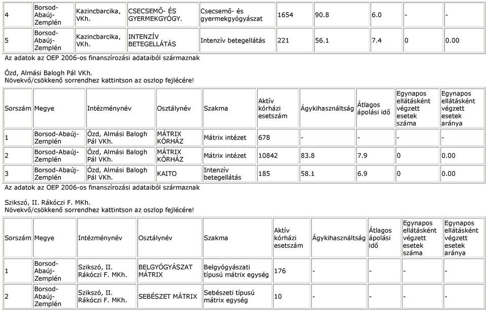 Szikszó, II. Rákóczi F. M gyermekgyógyászat 654 90.8 6.0 - - Intenzív 56. 7.4 0 0.