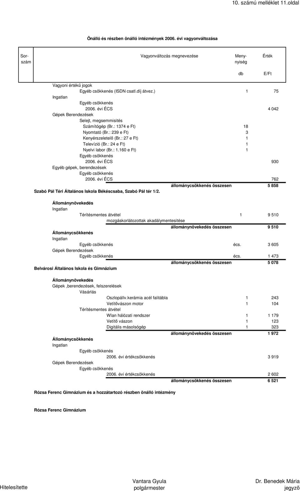 állománycsökkenés összesen 5 858 1 9 510 mozgáskorlátozottak akadálymentesitése állománynövekedés összesen 9 510 écs. 3 605 écs.