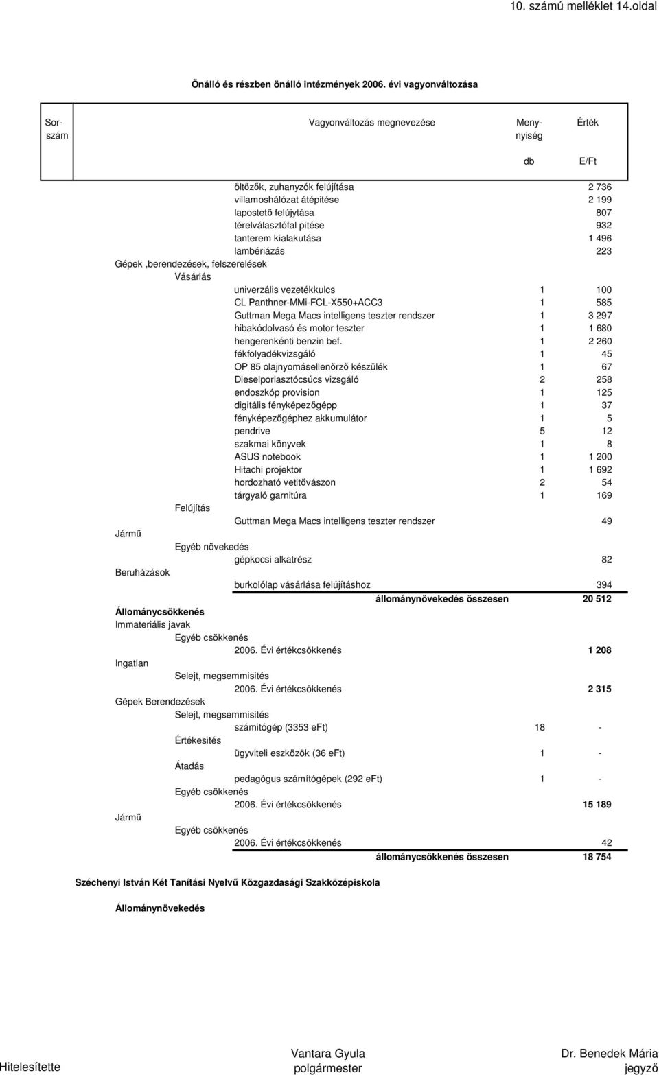 100 CL Panthner-MMi-FCL-X550+ACC3 1 585 Guttman Mega Macs intelligens teszter rendszer 1 3 297 hibakódolvasó és motor teszter 1 1 680 hengerenkénti benzin bef.