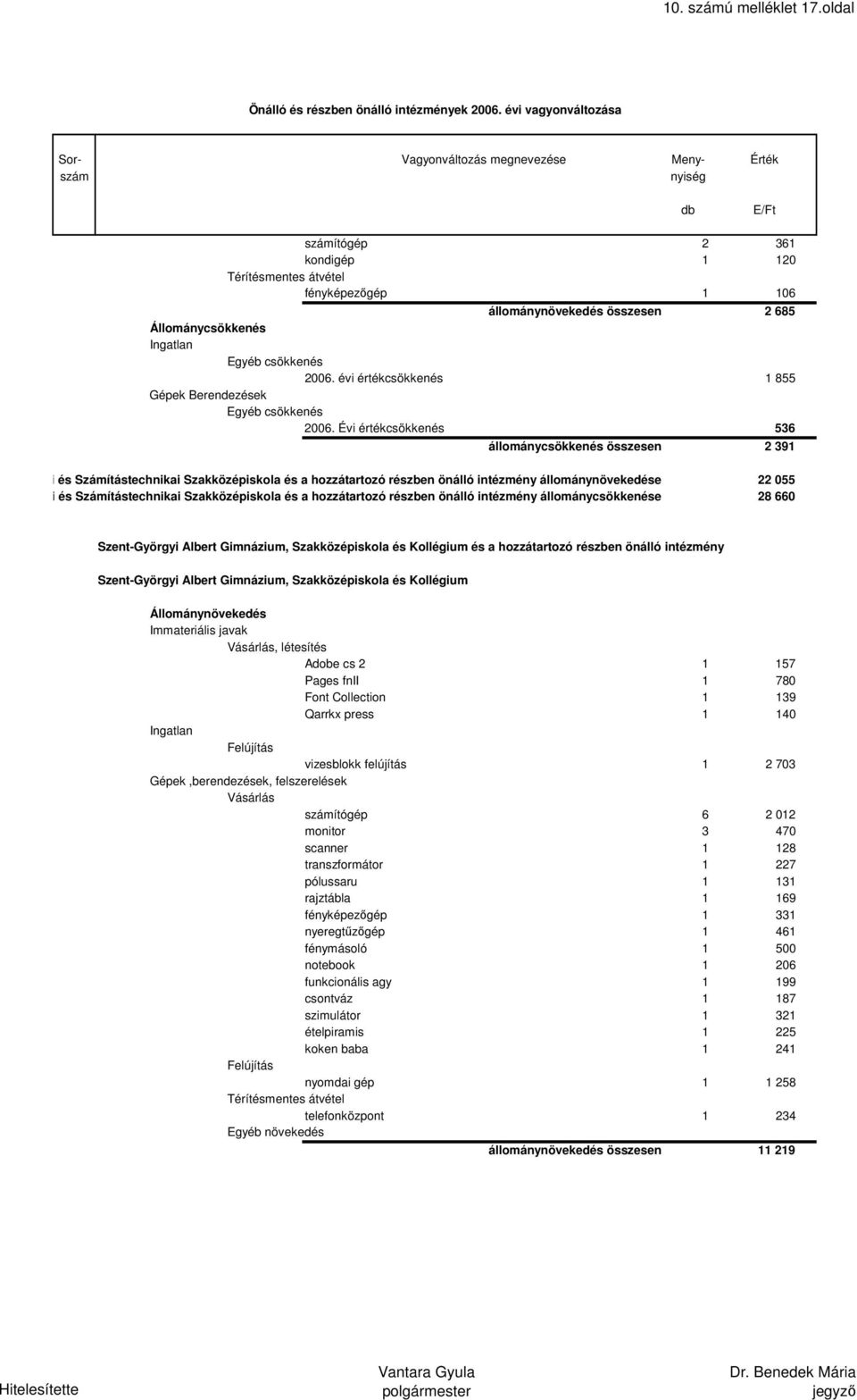 Számítástechnikai Szakközépiskola és a hozzátartozó részben önálló intézmény állománycsökkenése 28 660 Szent-Györgyi Albert Gimnázium, Szakközépiskola és Kollégium és a hozzátartozó részben önálló