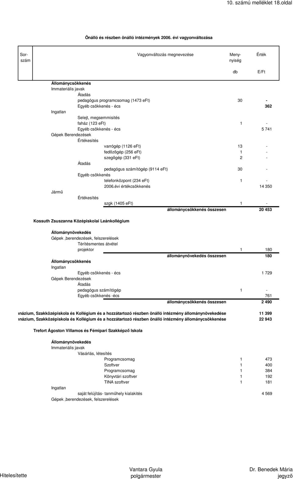 ítógép (9114 eft) 30 - telefonközpont (234 eft) 1-2006.