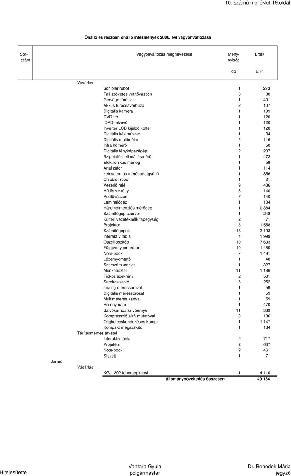 Digitális kéziműszer 1 34 Digitális multiméter 2 116 Infra hőmérő 1 50 Digitális fényképezőgép 2 207 Szigetelési ellenállásmérő 1 472 Elektronikus mérleg 1 59 Analizátor 1 114 kétcsatornás