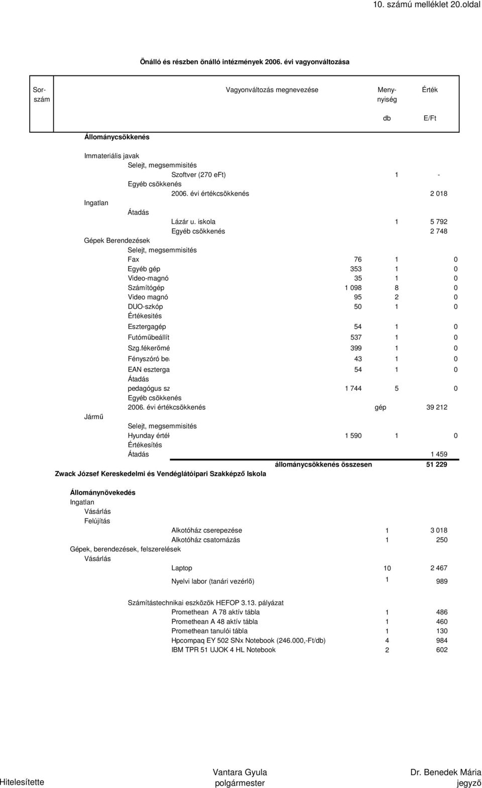 fékerőmérő 399 1 0 Fényszóró beállító 43 1 0 EAN esztergagép 54 1 0 Átadás pedagógus ítógép 1 744 5 0 2006.