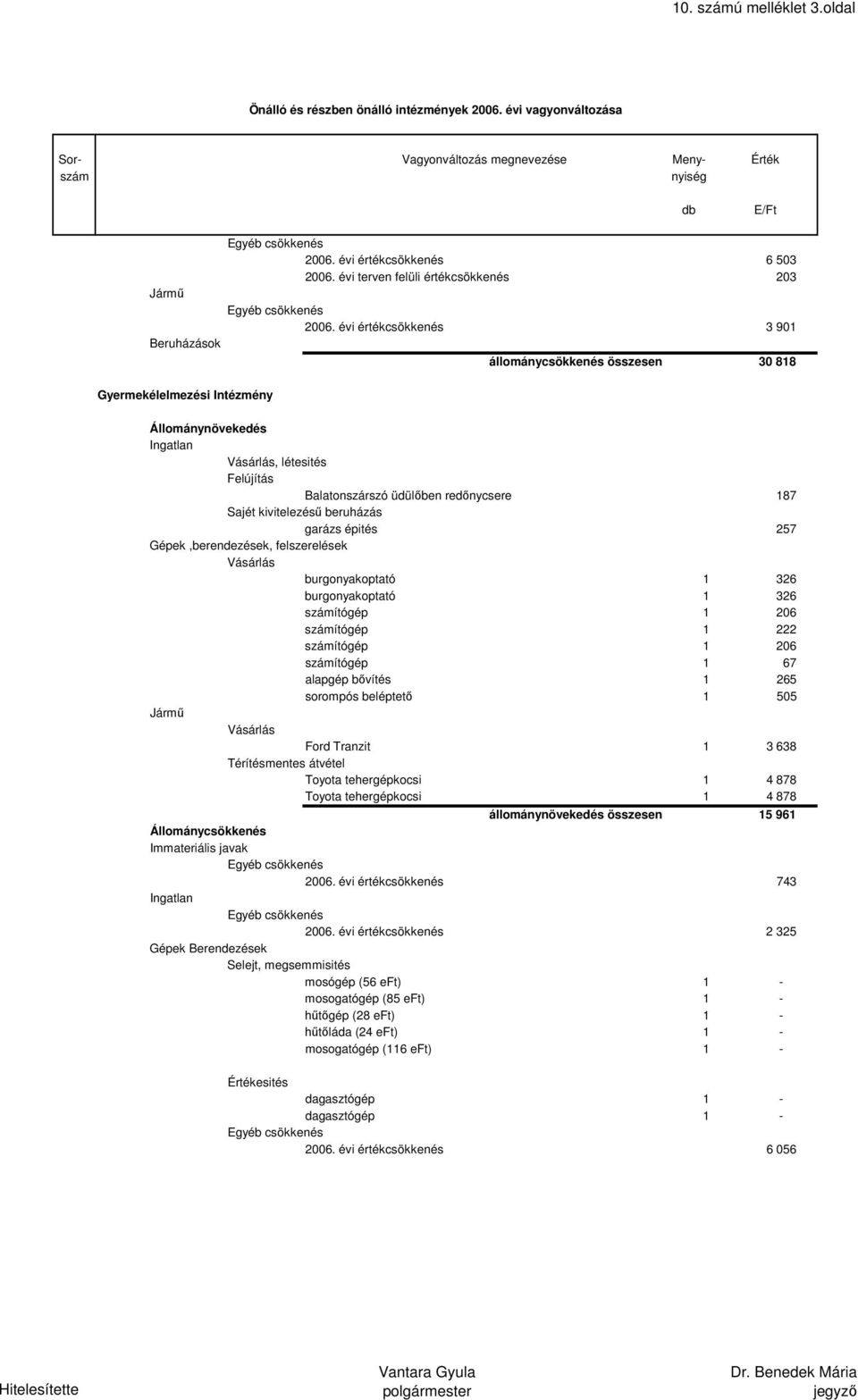 326 ítógép 1 206 ítógép 1 222 ítógép 1 206 ítógép 1 67 alapgép bővítés 1 265 sorompós beléptető 1 505 Ford Tranzit 1 3 638 Toyota tehergépkocsi 1 4 878 Toyota tehergépkocsi 1 4 878 állománynövekedés