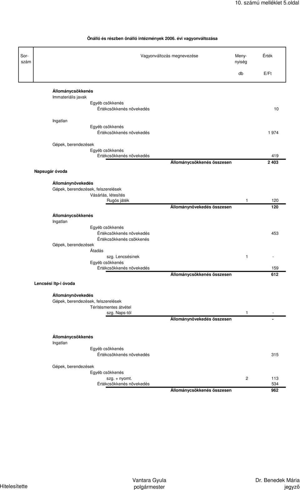 Gépek, berendezések, felszerelések, létesítés Rugós játék 1 120 összesen 120 Értékcsökkenés növekedés 453 Értékcsökkenés csökkenés Gépek,