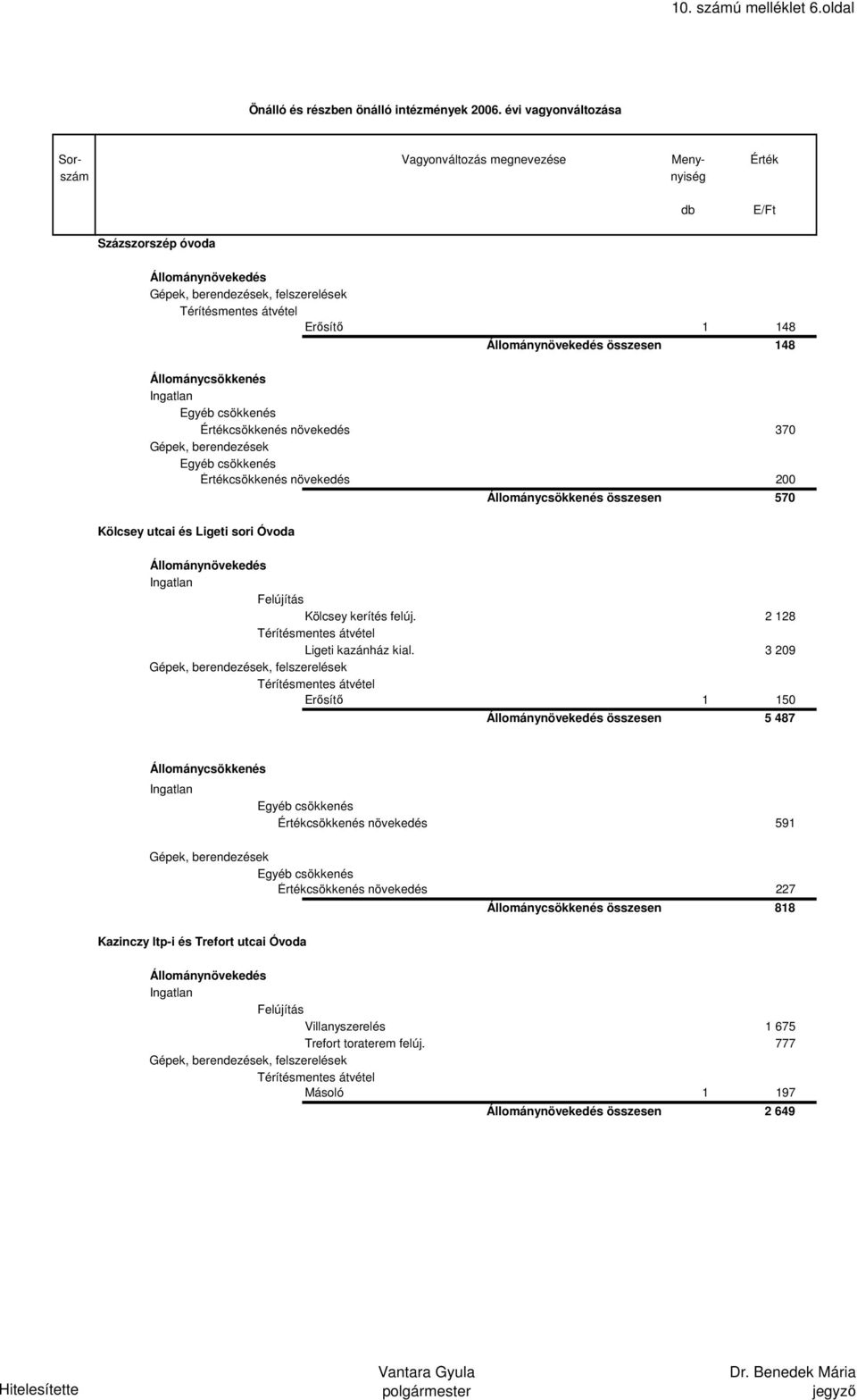 Értékcsökkenés növekedés 200 összesen 570 Kölcsey utcai és Ligeti sori Óvoda Kölcsey kerítés felúj. 2 128 Ligeti kazánház kial.