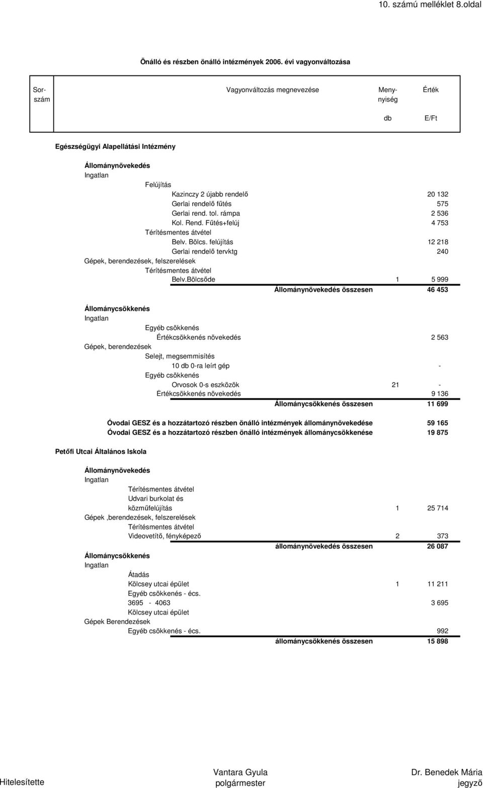 Bölcsőde 1 5 999 összesen 46 453 Értékcsökkenés növekedés 2 563 Gépek, berendezések Selejt, megsemmisítés 10 0-ra leírt gép - Orvosok 0-s eszközök 21 - Értékcsökkenés növekedés 9 136 összesen 11 699