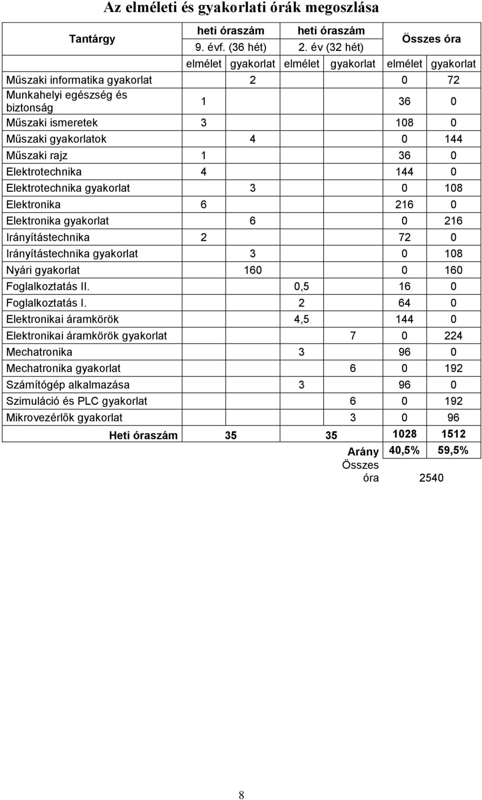 4 0 144 Műszaki rajz 1 36 0 Elektrotechnika 4 144 0 Elektrotechnika gyakorlat 3 0 108 Elektronika 6 216 0 Elektronika gyakorlat 6 0 216 Irányítástechnika 2 72 0 Irányítástechnika gyakorlat 3 0 108