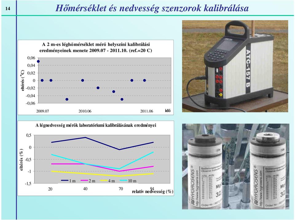 2009.07-2011.10. (ref.=20 C) 2009.07 2010.06 2011.