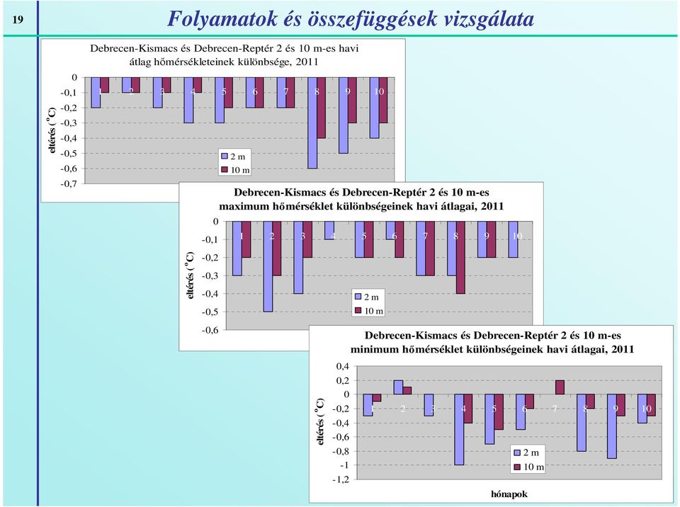 Debrecen-Reptér 2 és 10 m-es maximum hımérséklet különbségeinek havi átlagai, 2011 1 2 3 4 5 6 7 8 9 10 eltérés ( o C) 0,4 0,2 0-0,2-0,4-0,6-0,8-1
