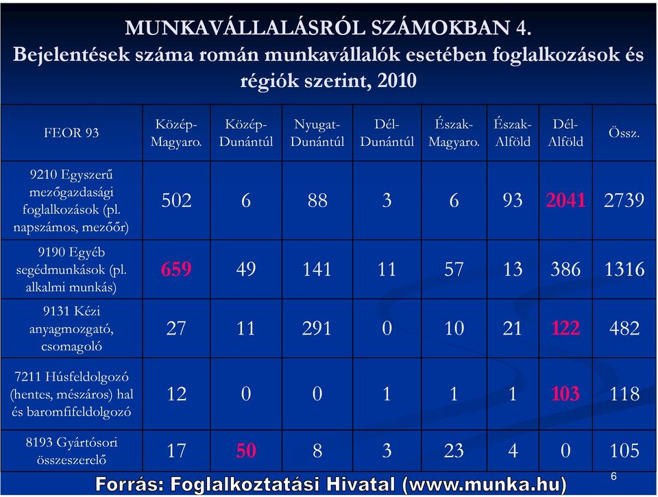 napszámos, mezőőr) 9190 Egyéb segédmunkások (pl.