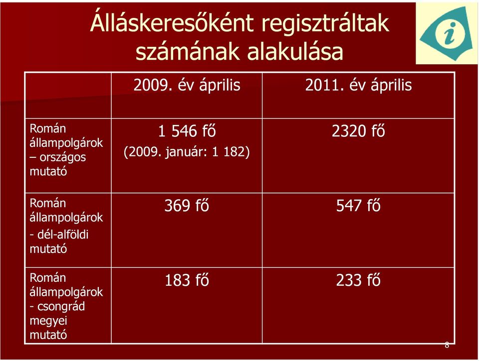 év április Román állampolgárok országos mutató 1 546 fő (2009.