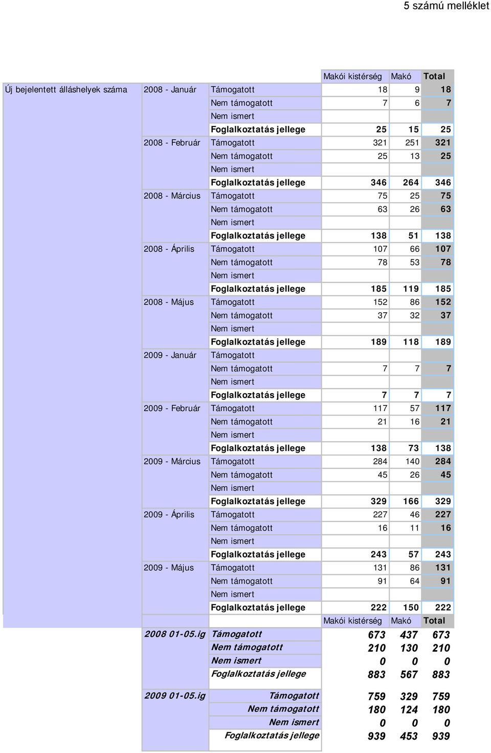 7 7 7 7 2009 - Február Támogatott 117 57 117 21 16 21 138 73 138 2009 - Március Támogatott 284 140 284 45 26 45 329 166 329 2009 - Április Támogatott 227 46 227 16 11 16 243 57 243 2009 -