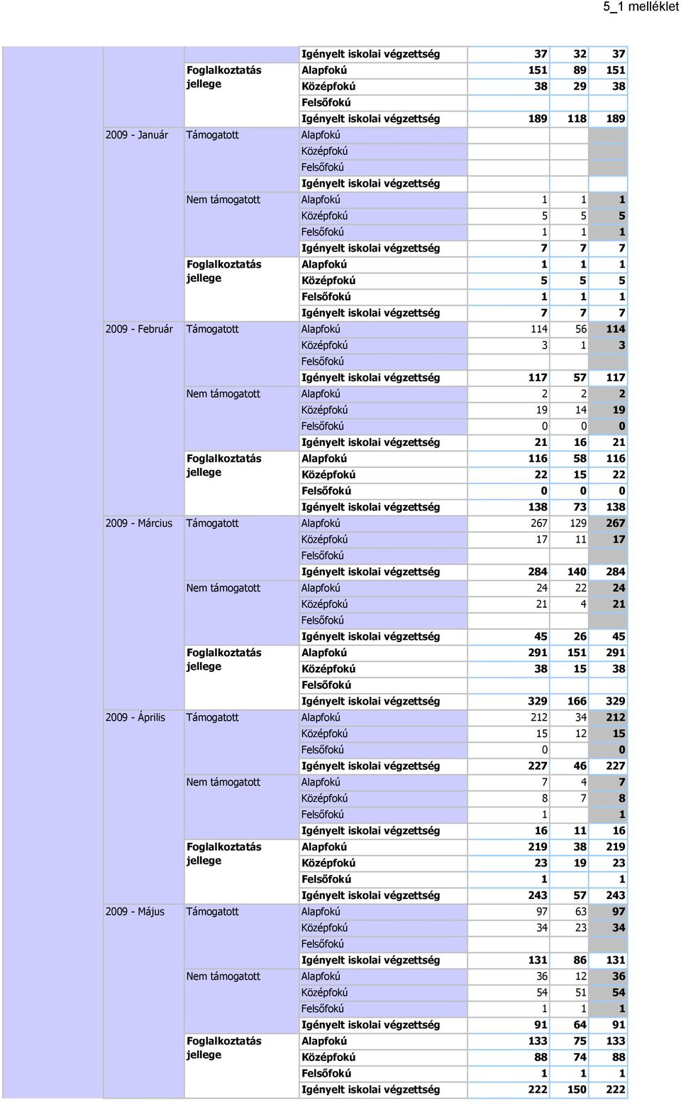 Középfokú 5 5 5 1 1 1 Igényelt iskolai végzettség 7 7 7 Alapfokú 114 56 114 Középfokú 3 1 3 Igényelt iskolai végzettség 117 57 117 Alapfokú 2 2 2 Középfokú 19 14 19 Igényelt iskolai végzettség 21 16