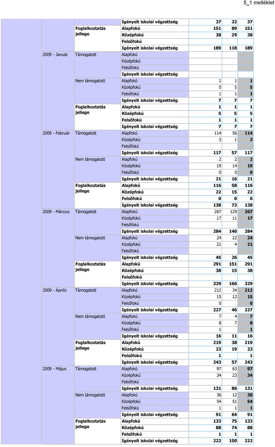 Középfokú 5 5 5 1 1 1 Igényelt iskolai végzettség 7 7 7 Alapfokú 114 56 114 Középfokú 3 1 3 Igényelt iskolai végzettség 117 57 117 Alapfokú 2 2 2 Középfokú 19 14 19 Igényelt iskolai végzettség 21 16