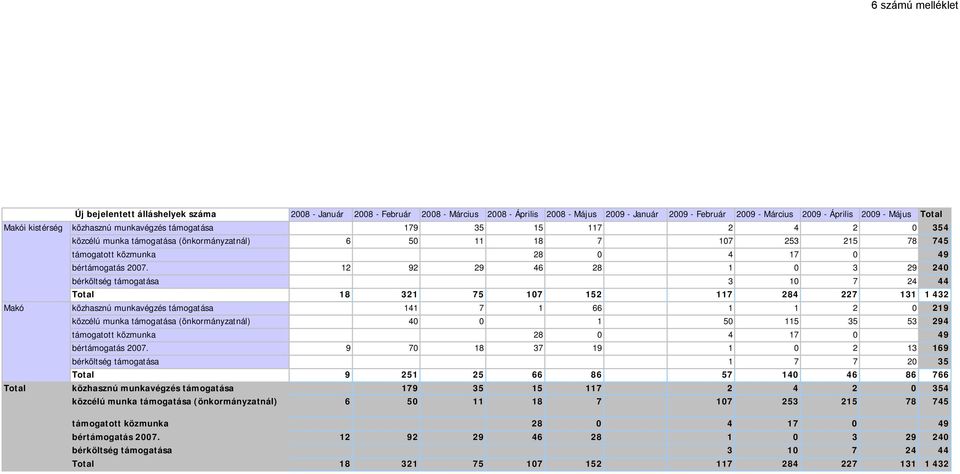 12 92 29 46 28 1 0 3 29 240 bérköltség a 3 10 7 24 44 Total 18 321 75 107 152 117 284 227 131 1 432 közhasznú munkavégzés a 141 7 1 66 1 1 2 0 219 közcélú munka a (önkormányzatnál) 40 0 1 50 115 35