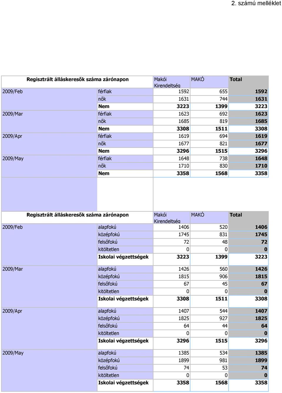 zárónapon Makói MAKÓ Total Kirendeltség 2009/Feb alapfokú 1406 520 1406 középfokú 1745 831 1745 felsőfokú 72 48 72 kitöltetlen Iskolai végzettségek 3223 1399 3223 2009/Mar alapfokú 1426 560 1426