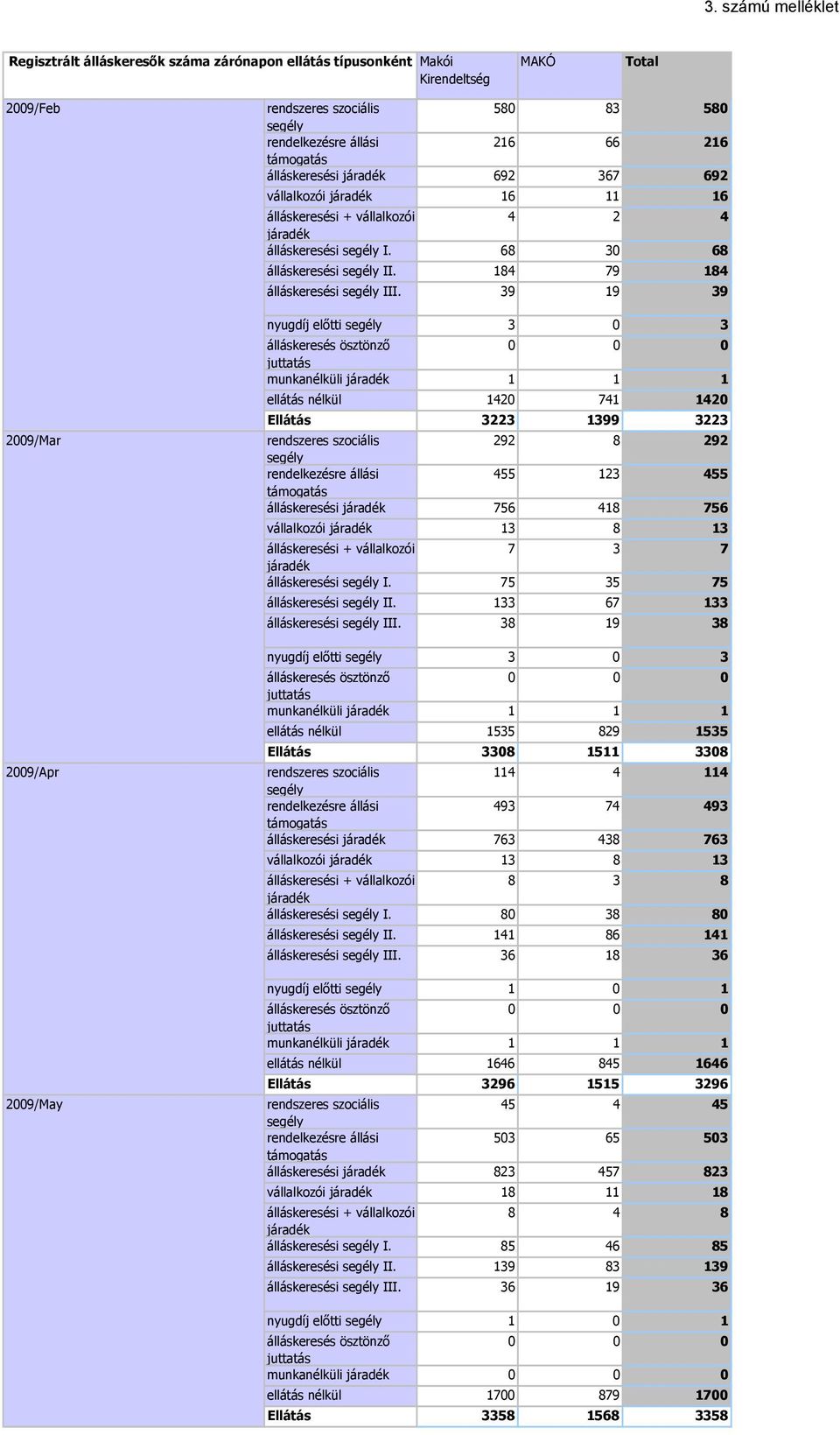 39 19 39 nyugdíj előtti 3 0 3 munkanélküli 1 1 1 ellátás nélkül 1420 741 1420 Ellátás 3223 1399 3223 292 8 292 455 123 455 álláskeresési 756 418 756 vállalkozói 13 8 13 7 3 7 álláskeresési I.