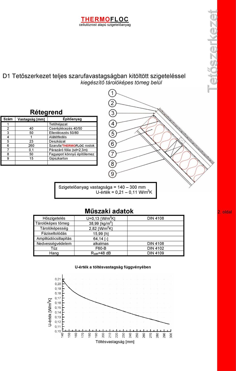 Gipszkarton U-érték = 0,21 0,11 W/m 2 K Hőszigetelés U=0,13 [W/m 2 K] DIN 4108 Tárolóképes tömeg 38,99 [kg/m 2 ] Tárolóképesség 2,82