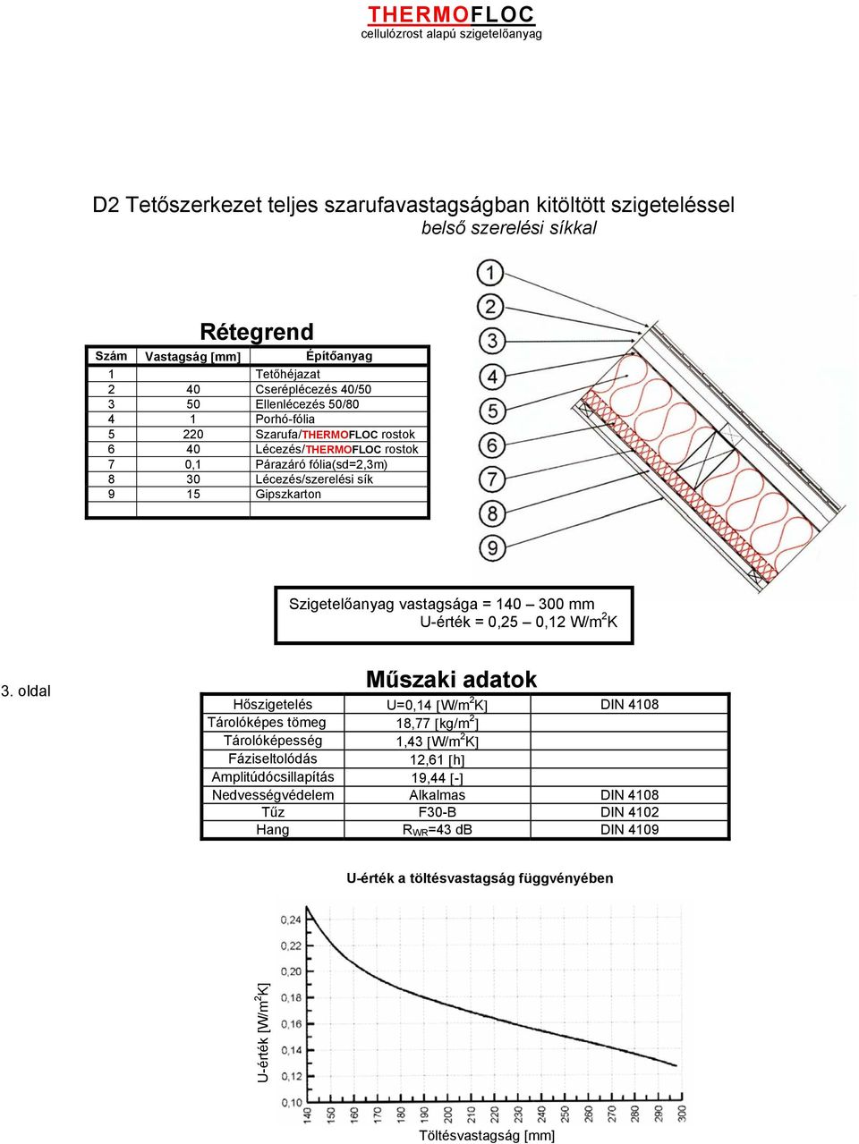 sík 9 15 Gipszkarton U-érték = 0,25 0,12 W/m 2 K 3.