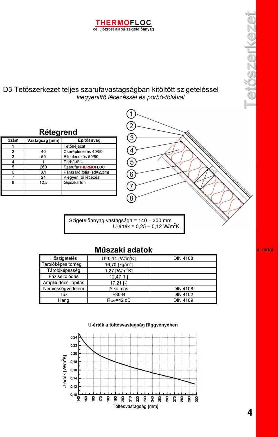 8 12,5 Gipszkarton U-érték = 0,25 0,12 W/m 2 K Hőszigetelés U=0,14 [W/m 2 K] DIN 4108 Tárolóképes tömeg 16,70