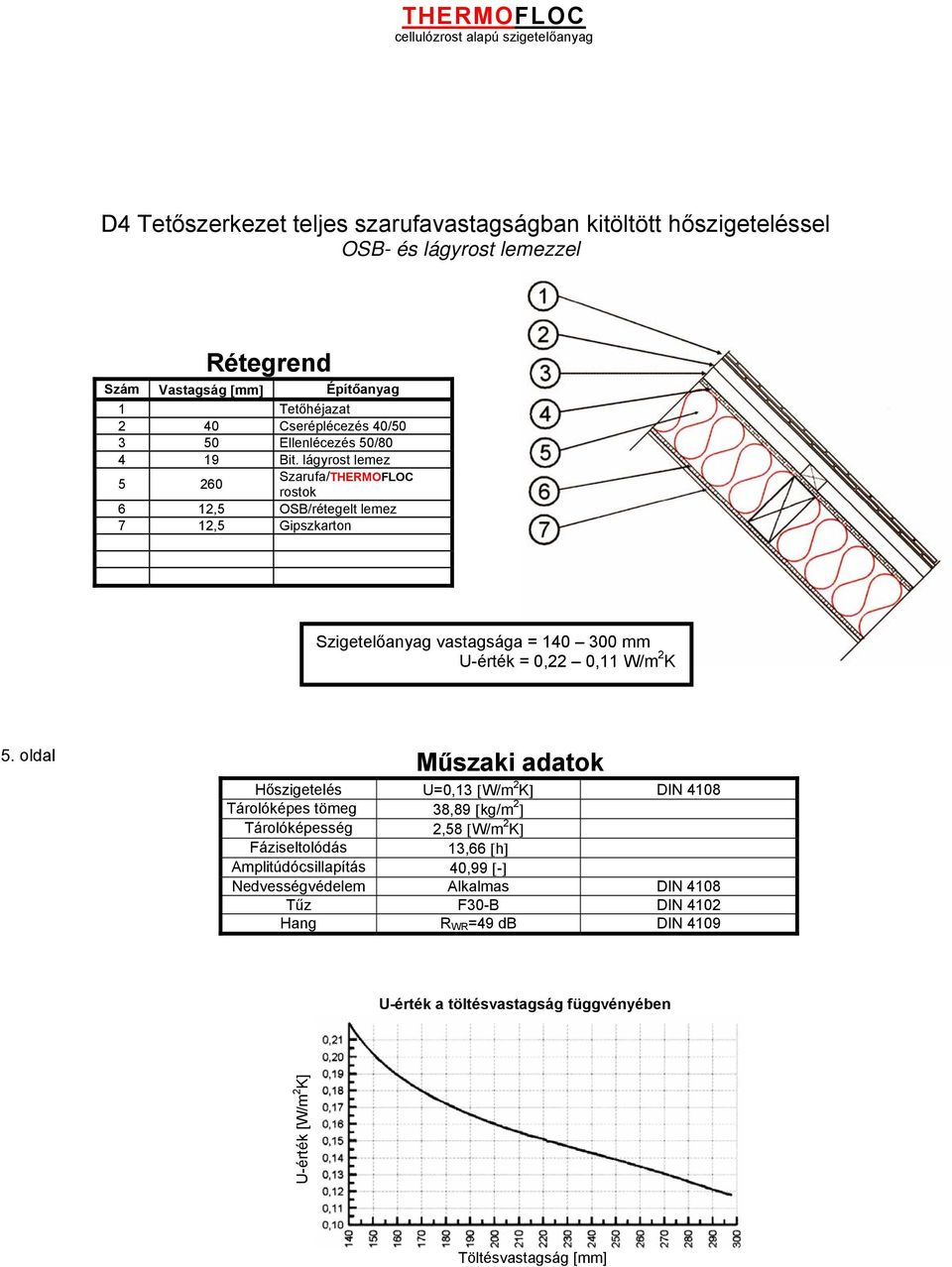 U-érték = 0,22 0,11 W/m 2 K 5.