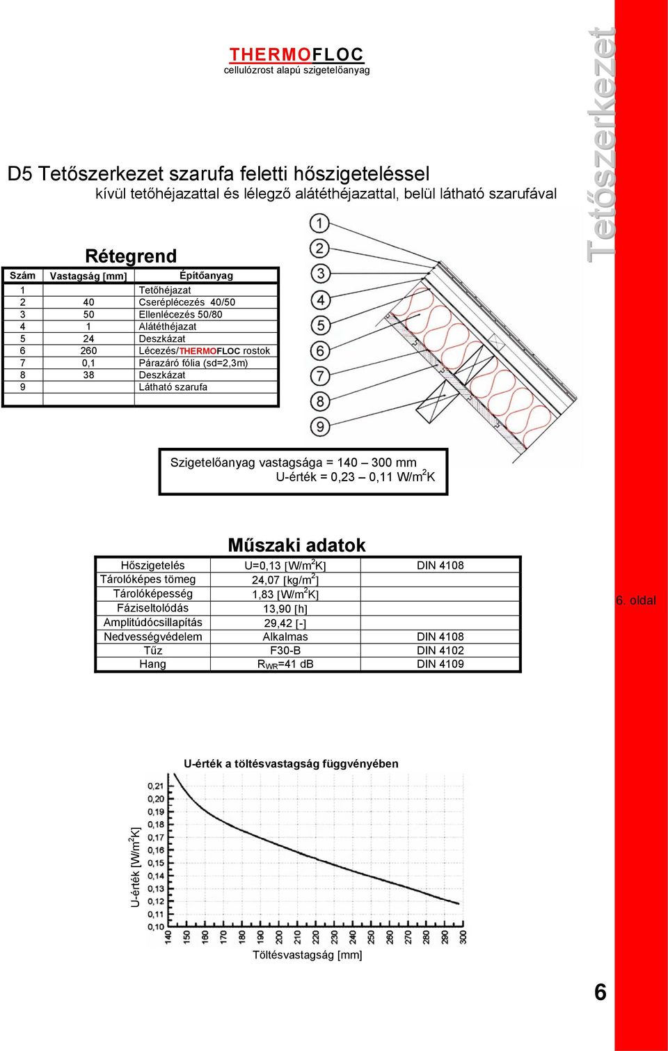 Deszkázat 9 Látható szarufa Tetőszerkezet U-érték = 0,23 0,11 W/m 2 K Hőszigetelés U=0,13 [W/m 2 K] DIN 4108