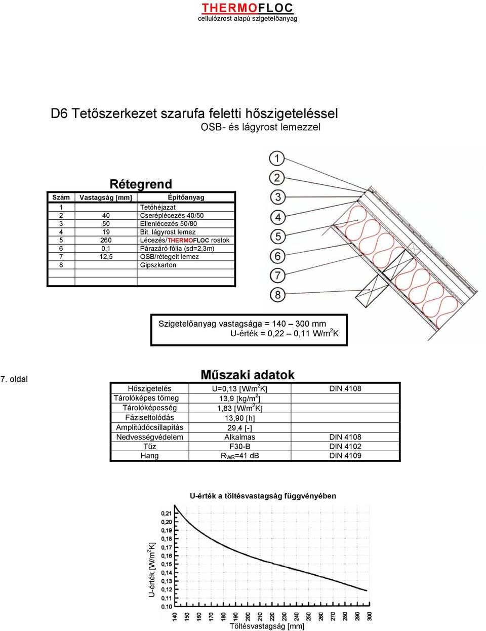 lemez 8 Gipszkarton U-érték = 0,22 0,11 W/m 2 K 7.