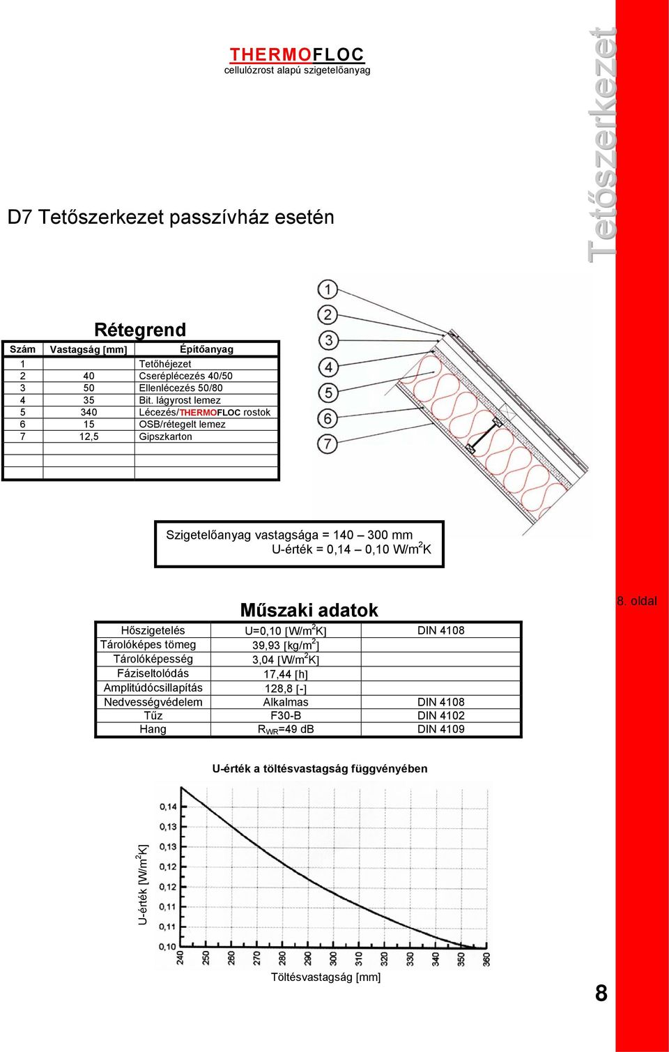 U-érték = 0,14 0,10 W/m 2 K Hőszigetelés U=0,10 [W/m 2 K] DIN 4108 Tárolóképes tömeg 39,93