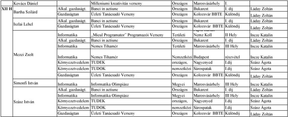 díj Láday Zoltán Gazdaságtan Üzleti Tanácsadó Verseny Országos Kolozsvár BBTE Különdíj Papiu Ilarian Láday Zoltán Informatika Micul Programator Programazói Verseny Területi Nemz Koll II Hely Incze